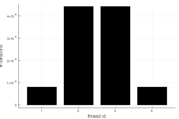 Bar graph of number of iterations per thread