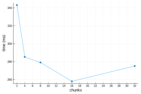 word count on 2 workers for different numbers of chunks