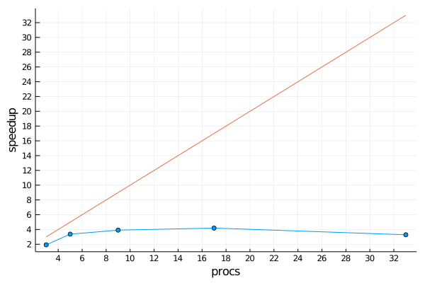 speedup of parallel word count