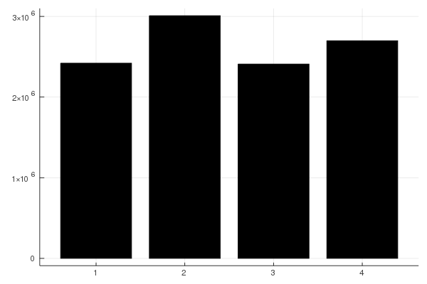 Bar graph of number of iterations per thread