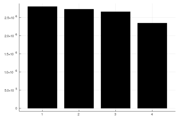 Bar graph of number of iterations per thread