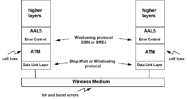 [Diagram of ATM Error Control Stack]