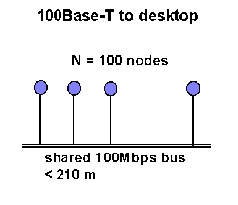 Fast Ethernet