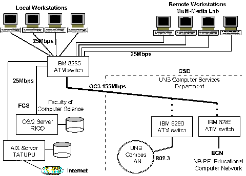 ATM Lab in CS