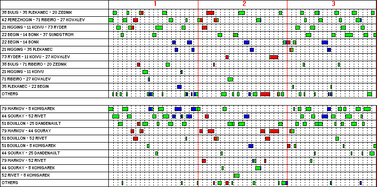 Nhl Shift Charts