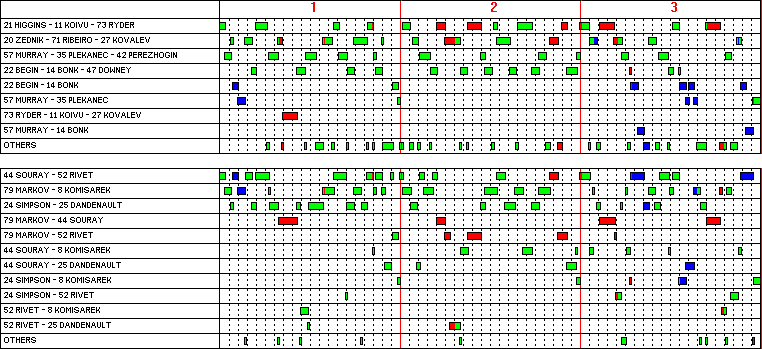 Nhl Shift Charts